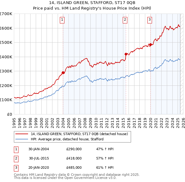 14, ISLAND GREEN, STAFFORD, ST17 0QB: Price paid vs HM Land Registry's House Price Index