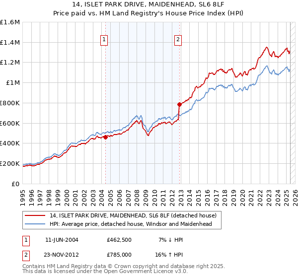 14, ISLET PARK DRIVE, MAIDENHEAD, SL6 8LF: Price paid vs HM Land Registry's House Price Index