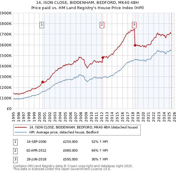14, ISON CLOSE, BIDDENHAM, BEDFORD, MK40 4BH: Price paid vs HM Land Registry's House Price Index