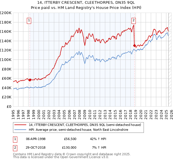 14, ITTERBY CRESCENT, CLEETHORPES, DN35 9QL: Price paid vs HM Land Registry's House Price Index