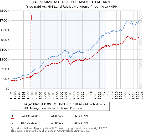 14, JACARANDA CLOSE, CHELMSFORD, CM1 6NN: Price paid vs HM Land Registry's House Price Index