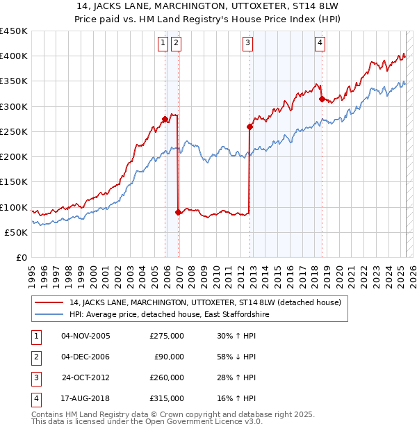 14, JACKS LANE, MARCHINGTON, UTTOXETER, ST14 8LW: Price paid vs HM Land Registry's House Price Index