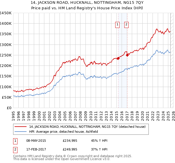 14, JACKSON ROAD, HUCKNALL, NOTTINGHAM, NG15 7QY: Price paid vs HM Land Registry's House Price Index