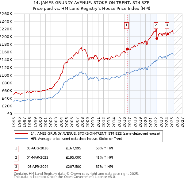 14, JAMES GRUNDY AVENUE, STOKE-ON-TRENT, ST4 8ZE: Price paid vs HM Land Registry's House Price Index
