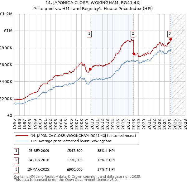 14, JAPONICA CLOSE, WOKINGHAM, RG41 4XJ: Price paid vs HM Land Registry's House Price Index