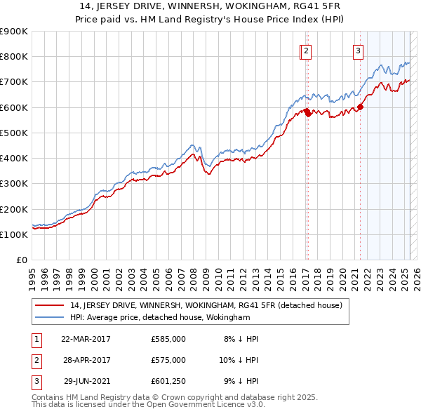 14, JERSEY DRIVE, WINNERSH, WOKINGHAM, RG41 5FR: Price paid vs HM Land Registry's House Price Index