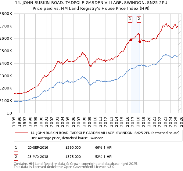 14, JOHN RUSKIN ROAD, TADPOLE GARDEN VILLAGE, SWINDON, SN25 2PU: Price paid vs HM Land Registry's House Price Index