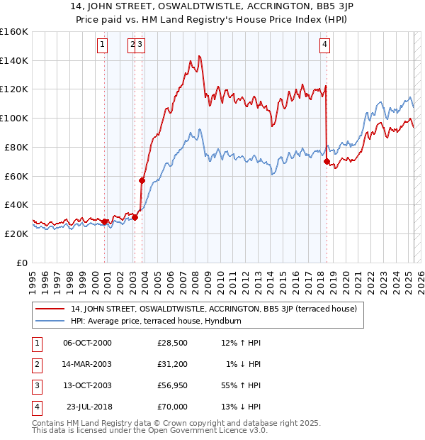 14, JOHN STREET, OSWALDTWISTLE, ACCRINGTON, BB5 3JP: Price paid vs HM Land Registry's House Price Index