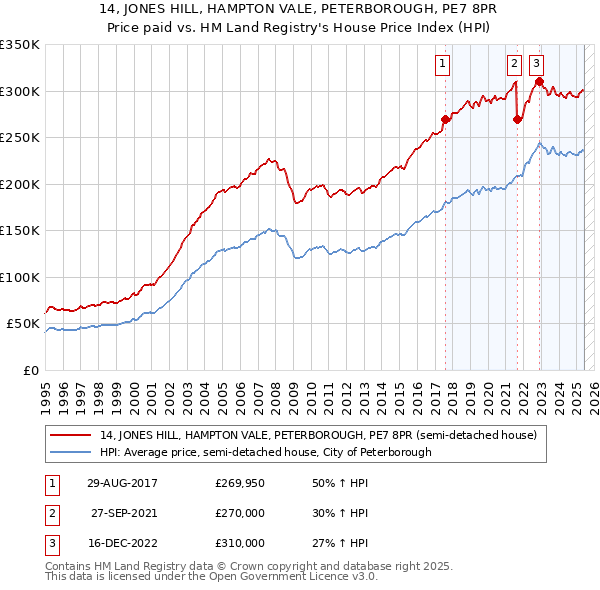 14, JONES HILL, HAMPTON VALE, PETERBOROUGH, PE7 8PR: Price paid vs HM Land Registry's House Price Index