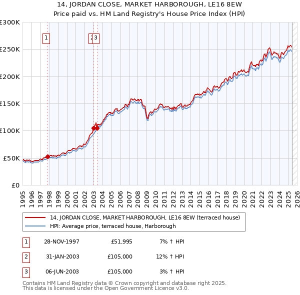14, JORDAN CLOSE, MARKET HARBOROUGH, LE16 8EW: Price paid vs HM Land Registry's House Price Index