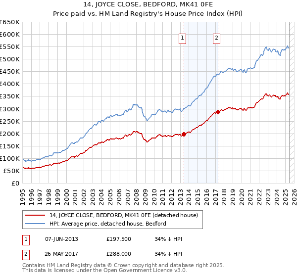 14, JOYCE CLOSE, BEDFORD, MK41 0FE: Price paid vs HM Land Registry's House Price Index