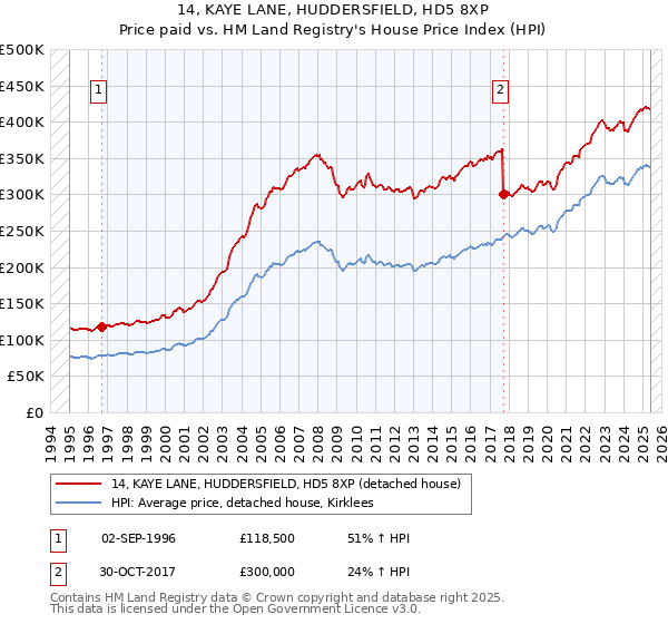 14, KAYE LANE, HUDDERSFIELD, HD5 8XP: Price paid vs HM Land Registry's House Price Index