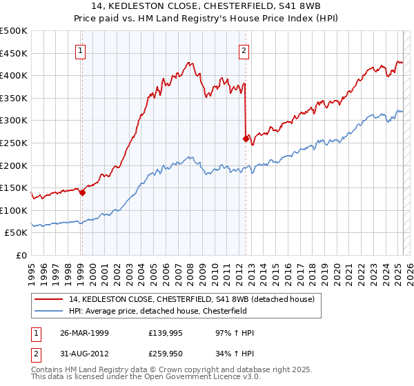 14, KEDLESTON CLOSE, CHESTERFIELD, S41 8WB: Price paid vs HM Land Registry's House Price Index