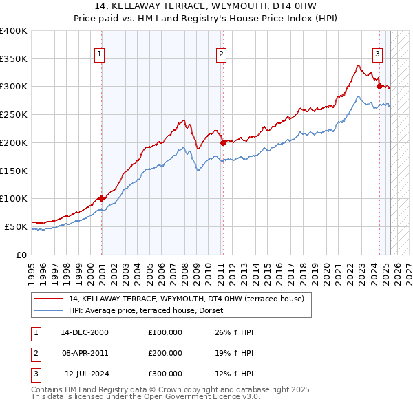 14, KELLAWAY TERRACE, WEYMOUTH, DT4 0HW: Price paid vs HM Land Registry's House Price Index