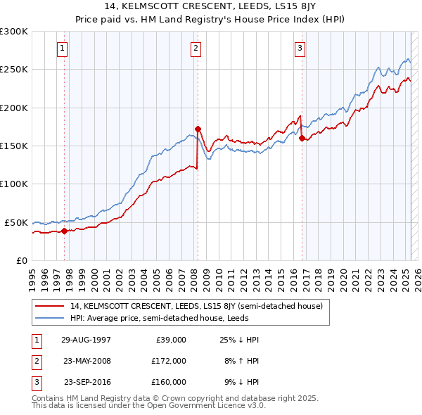 14, KELMSCOTT CRESCENT, LEEDS, LS15 8JY: Price paid vs HM Land Registry's House Price Index