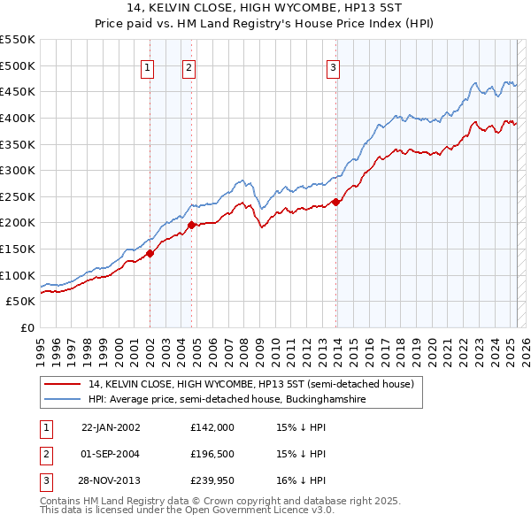 14, KELVIN CLOSE, HIGH WYCOMBE, HP13 5ST: Price paid vs HM Land Registry's House Price Index