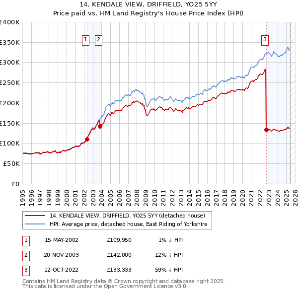 14, KENDALE VIEW, DRIFFIELD, YO25 5YY: Price paid vs HM Land Registry's House Price Index