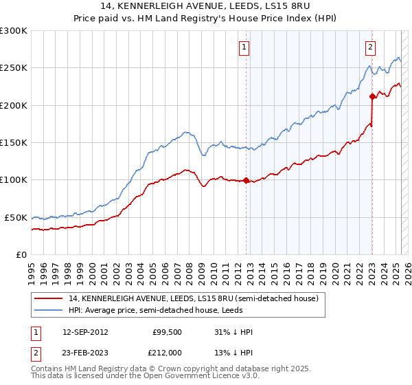 14, KENNERLEIGH AVENUE, LEEDS, LS15 8RU: Price paid vs HM Land Registry's House Price Index