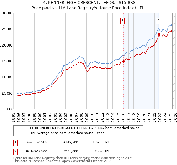 14, KENNERLEIGH CRESCENT, LEEDS, LS15 8RS: Price paid vs HM Land Registry's House Price Index