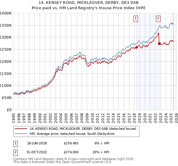 14, KENSEY ROAD, MICKLEOVER, DERBY, DE3 0AB: Price paid vs HM Land Registry's House Price Index