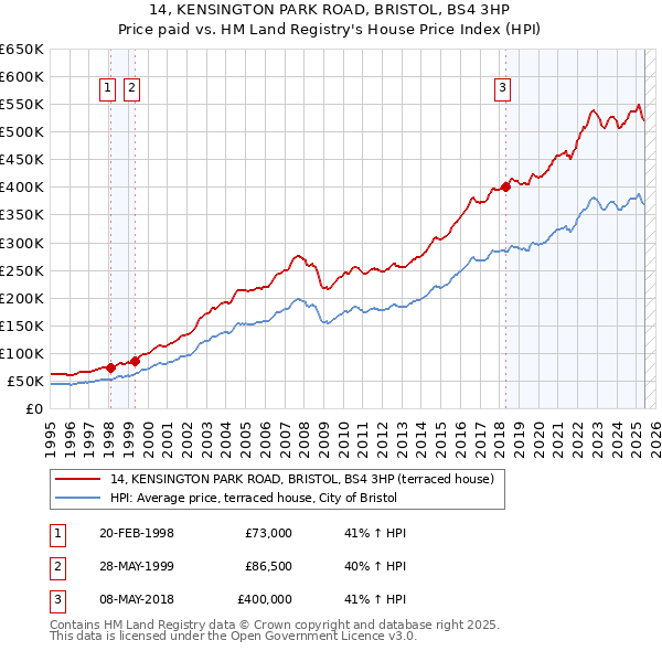 14, KENSINGTON PARK ROAD, BRISTOL, BS4 3HP: Price paid vs HM Land Registry's House Price Index