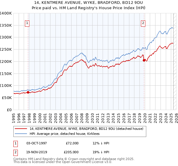 14, KENTMERE AVENUE, WYKE, BRADFORD, BD12 9DU: Price paid vs HM Land Registry's House Price Index