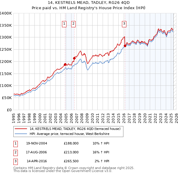 14, KESTRELS MEAD, TADLEY, RG26 4QD: Price paid vs HM Land Registry's House Price Index