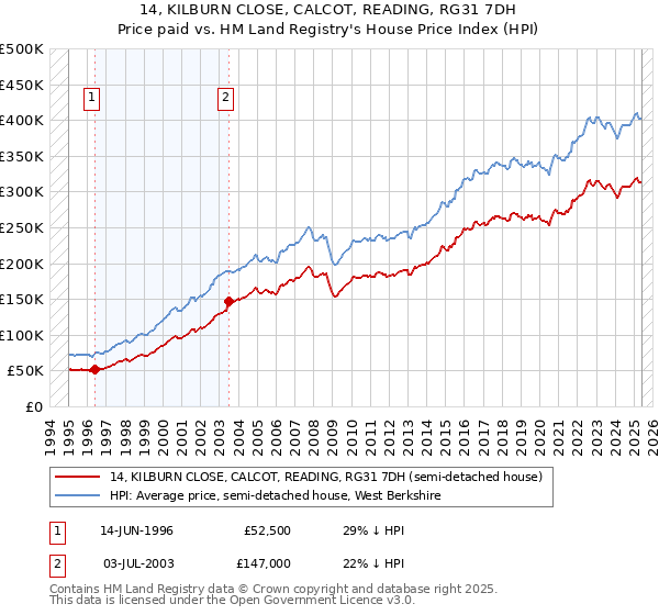 14, KILBURN CLOSE, CALCOT, READING, RG31 7DH: Price paid vs HM Land Registry's House Price Index