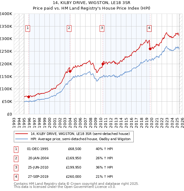 14, KILBY DRIVE, WIGSTON, LE18 3SR: Price paid vs HM Land Registry's House Price Index