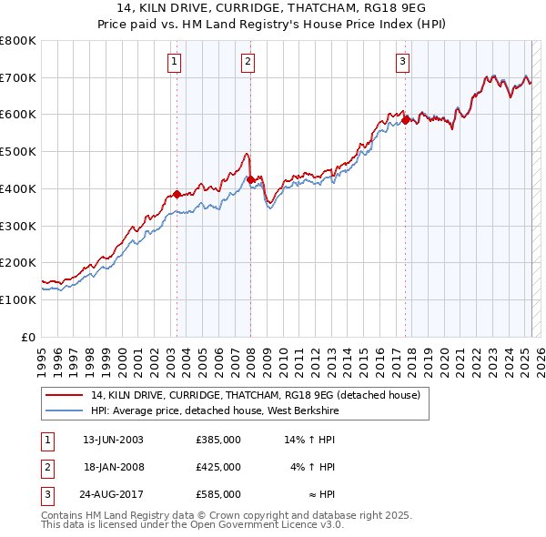 14, KILN DRIVE, CURRIDGE, THATCHAM, RG18 9EG: Price paid vs HM Land Registry's House Price Index