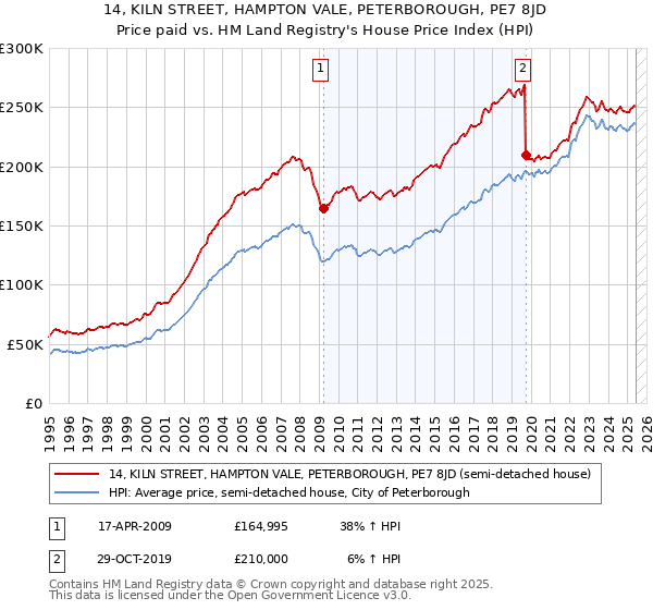 14, KILN STREET, HAMPTON VALE, PETERBOROUGH, PE7 8JD: Price paid vs HM Land Registry's House Price Index