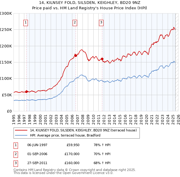 14, KILNSEY FOLD, SILSDEN, KEIGHLEY, BD20 9NZ: Price paid vs HM Land Registry's House Price Index