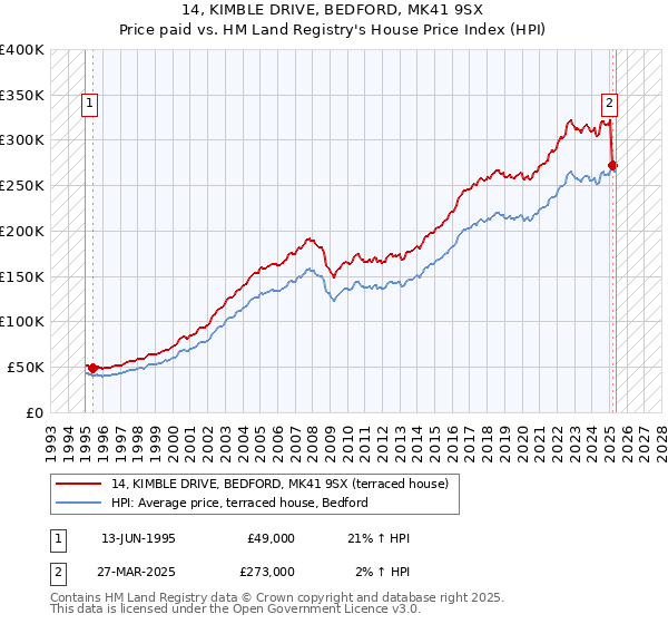 14, KIMBLE DRIVE, BEDFORD, MK41 9SX: Price paid vs HM Land Registry's House Price Index