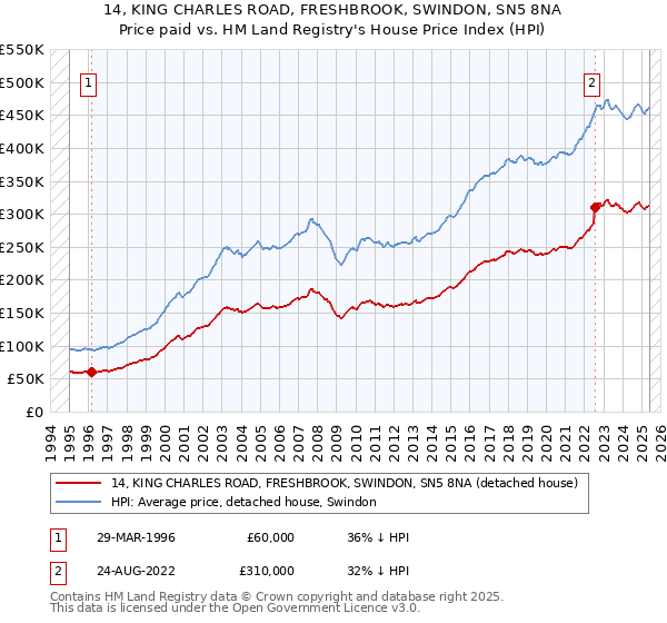 14, KING CHARLES ROAD, FRESHBROOK, SWINDON, SN5 8NA: Price paid vs HM Land Registry's House Price Index