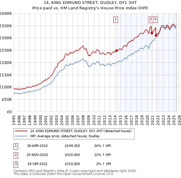 14, KING EDMUND STREET, DUDLEY, DY1 3HT: Price paid vs HM Land Registry's House Price Index