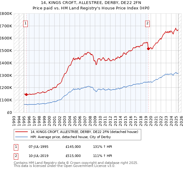 14, KINGS CROFT, ALLESTREE, DERBY, DE22 2FN: Price paid vs HM Land Registry's House Price Index