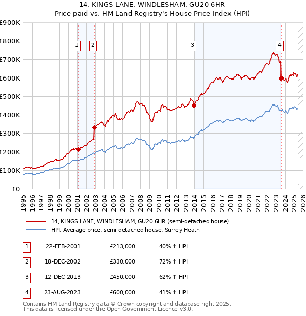 14, KINGS LANE, WINDLESHAM, GU20 6HR: Price paid vs HM Land Registry's House Price Index