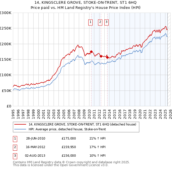 14, KINGSCLERE GROVE, STOKE-ON-TRENT, ST1 6HQ: Price paid vs HM Land Registry's House Price Index