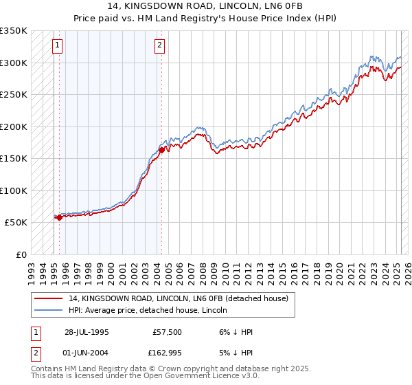 14, KINGSDOWN ROAD, LINCOLN, LN6 0FB: Price paid vs HM Land Registry's House Price Index