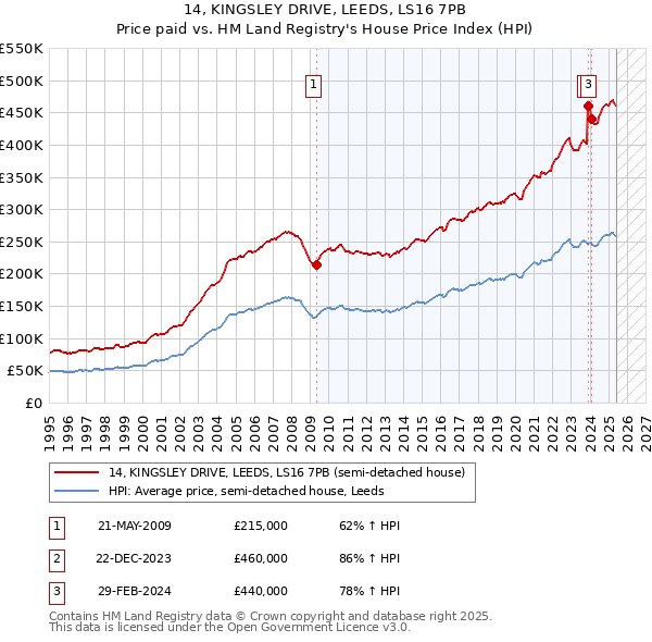 14, KINGSLEY DRIVE, LEEDS, LS16 7PB: Price paid vs HM Land Registry's House Price Index