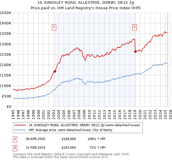 14, KINGSLEY ROAD, ALLESTREE, DERBY, DE22 2JJ: Price paid vs HM Land Registry's House Price Index