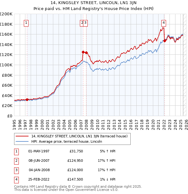 14, KINGSLEY STREET, LINCOLN, LN1 3JN: Price paid vs HM Land Registry's House Price Index