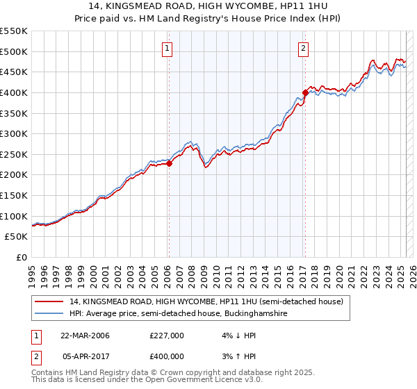 14, KINGSMEAD ROAD, HIGH WYCOMBE, HP11 1HU: Price paid vs HM Land Registry's House Price Index