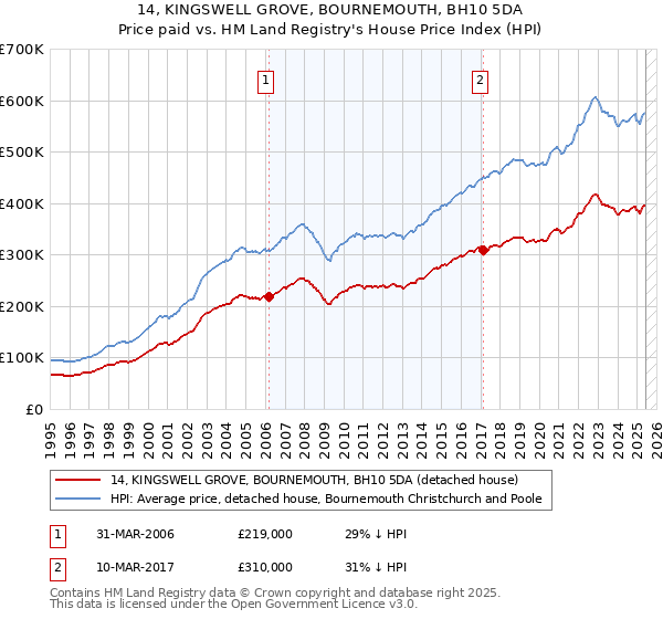 14, KINGSWELL GROVE, BOURNEMOUTH, BH10 5DA: Price paid vs HM Land Registry's House Price Index
