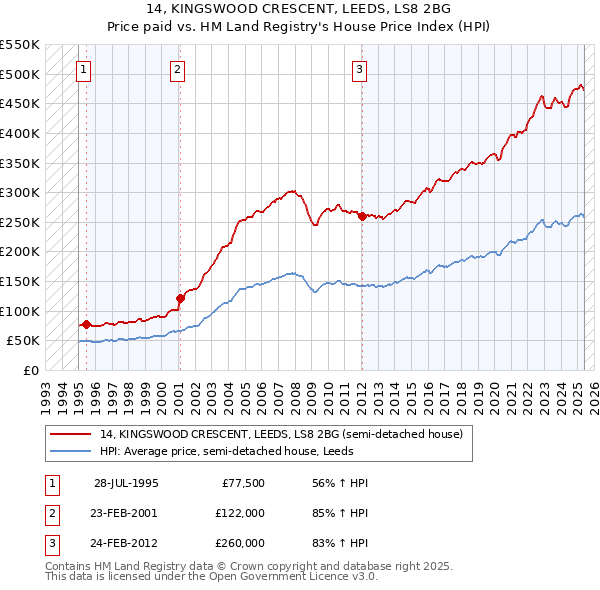14, KINGSWOOD CRESCENT, LEEDS, LS8 2BG: Price paid vs HM Land Registry's House Price Index