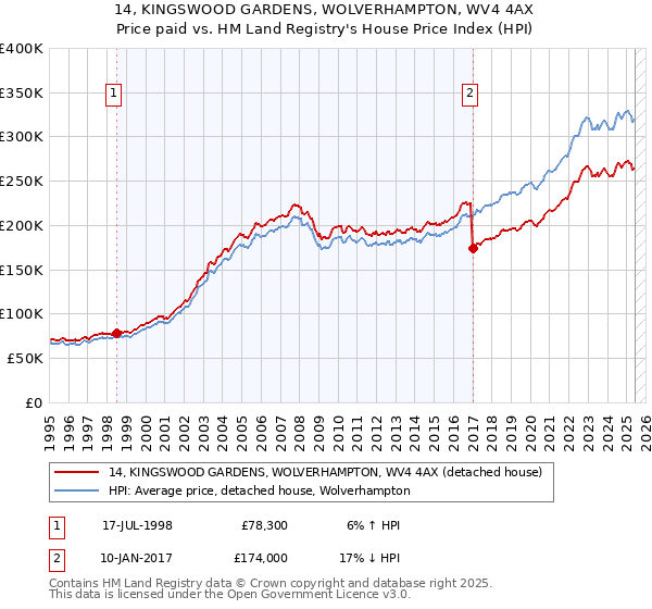 14, KINGSWOOD GARDENS, WOLVERHAMPTON, WV4 4AX: Price paid vs HM Land Registry's House Price Index