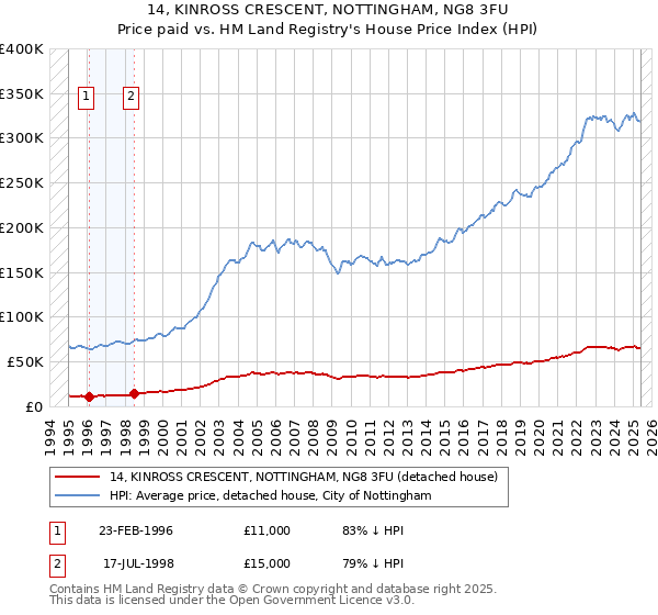 14, KINROSS CRESCENT, NOTTINGHAM, NG8 3FU: Price paid vs HM Land Registry's House Price Index