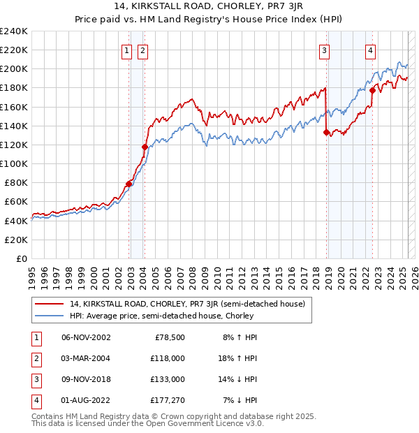14, KIRKSTALL ROAD, CHORLEY, PR7 3JR: Price paid vs HM Land Registry's House Price Index