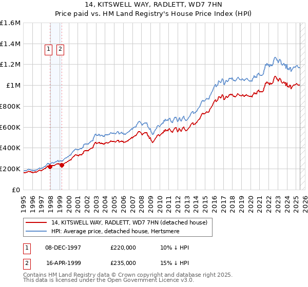 14, KITSWELL WAY, RADLETT, WD7 7HN: Price paid vs HM Land Registry's House Price Index