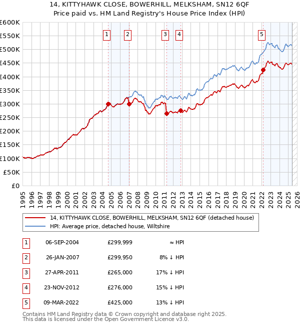 14, KITTYHAWK CLOSE, BOWERHILL, MELKSHAM, SN12 6QF: Price paid vs HM Land Registry's House Price Index